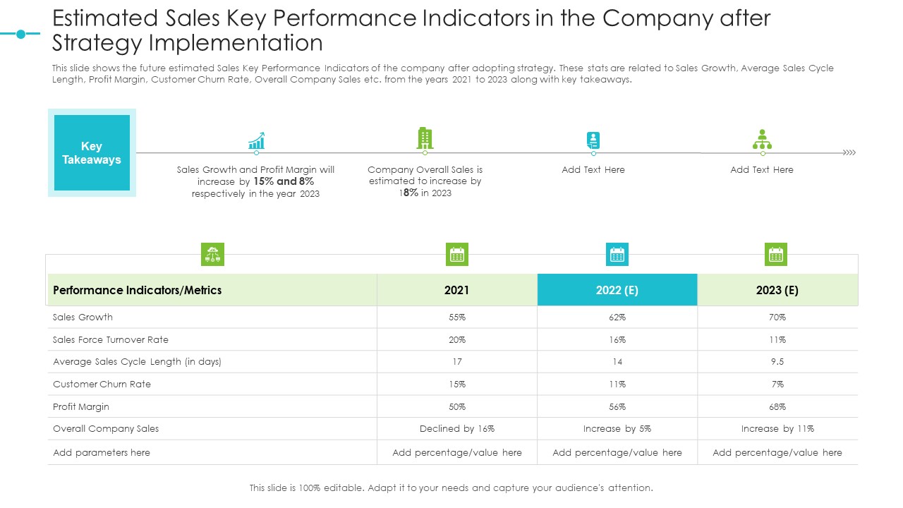 Estimated Sales Key Performance Indicators In The Company After Strategy Implementation Structure PDF
