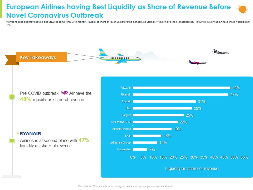 European Airlines Having Best Liquidity As Share Of Revenue Before Novel Coronavirus Outbreak Guidelines PDF