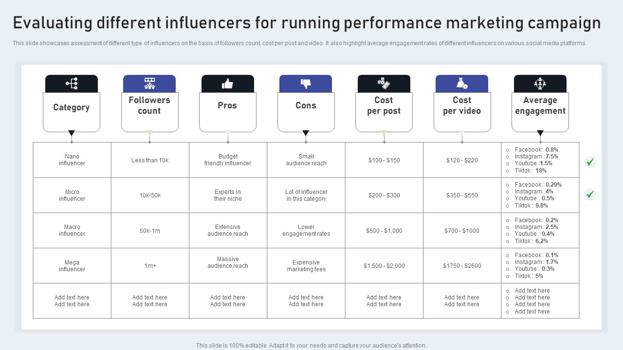 Evaluating Different Influencers For Running Performance Marketing Campaign Summary PDF