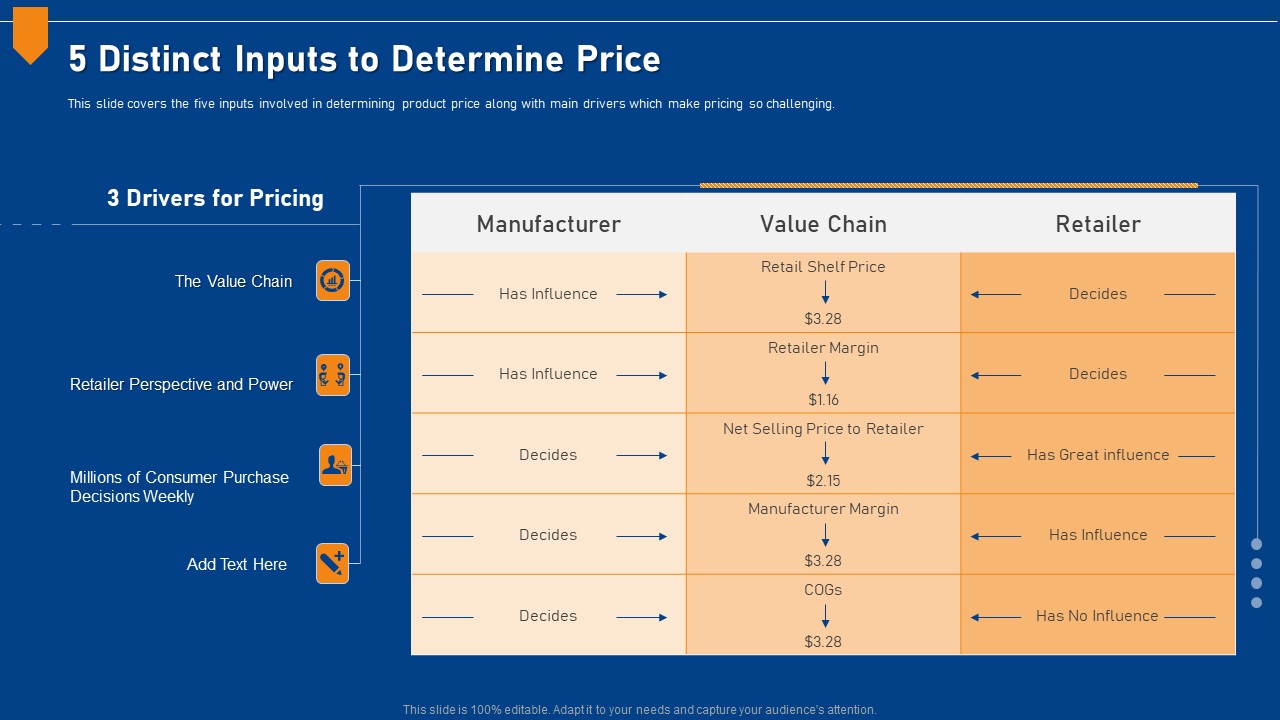 Evaluating Price Efficiency In Organization 5 Distinct Inputs To Determine Price Slides PDF