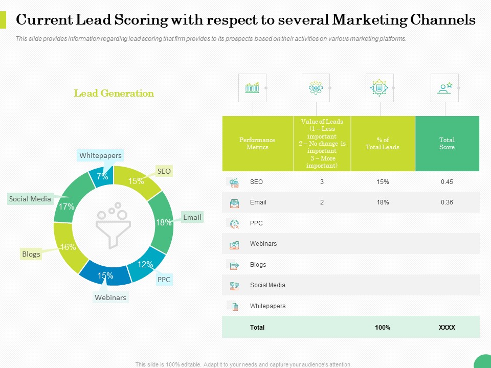 Evaluating Rank Prospects Current Lead Scoring With Respect To Several Marketing Channels Ppt Professional Layout Ideas PDF