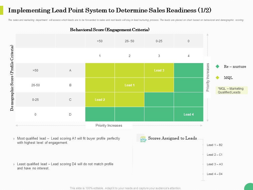 Evaluating Rank Prospects Implementing Lead Point System To Determine Sales Readiness Ppt Infographic Template Portfolio PDF