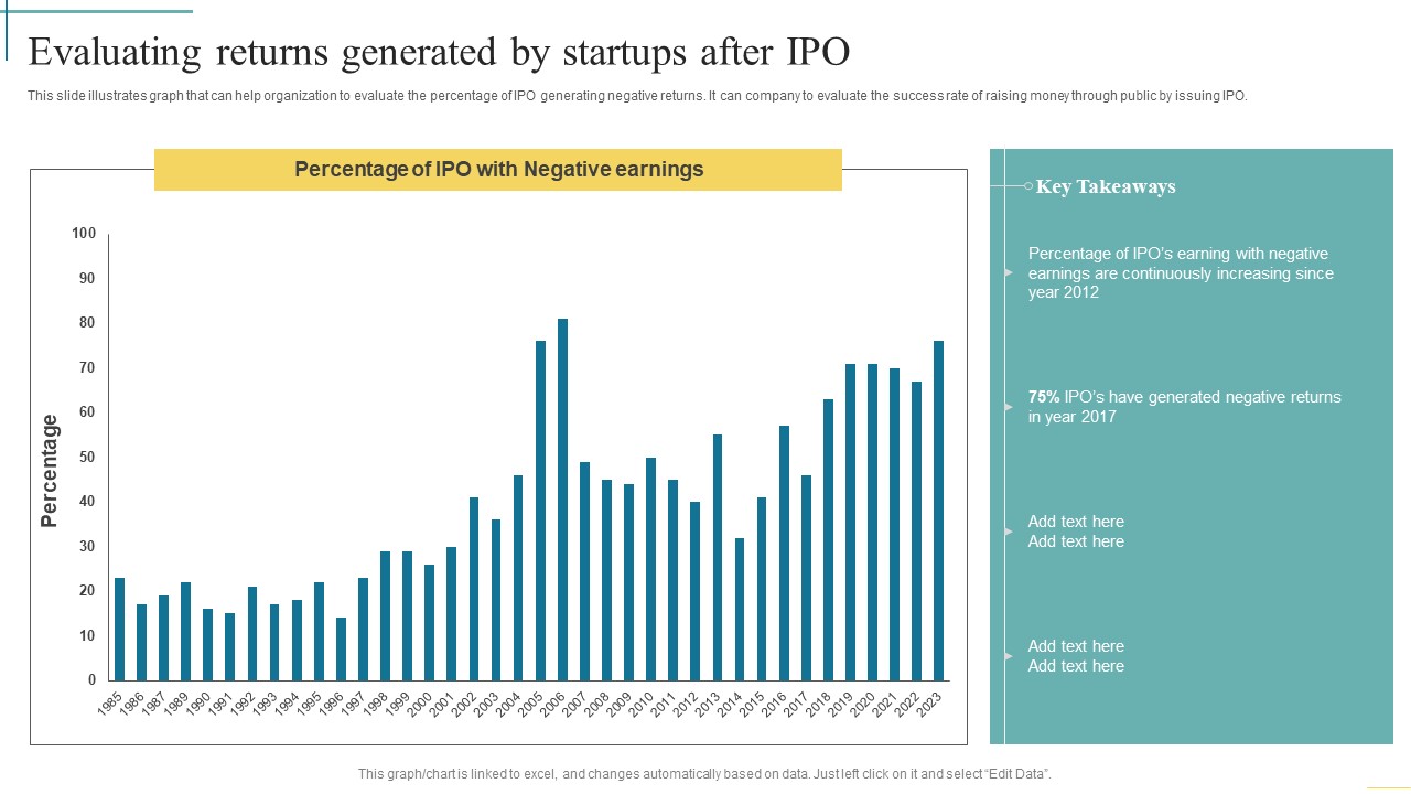 Evaluating Returns Generated By Startups After Ipo Developing Fundraising Techniques Portrait PDF