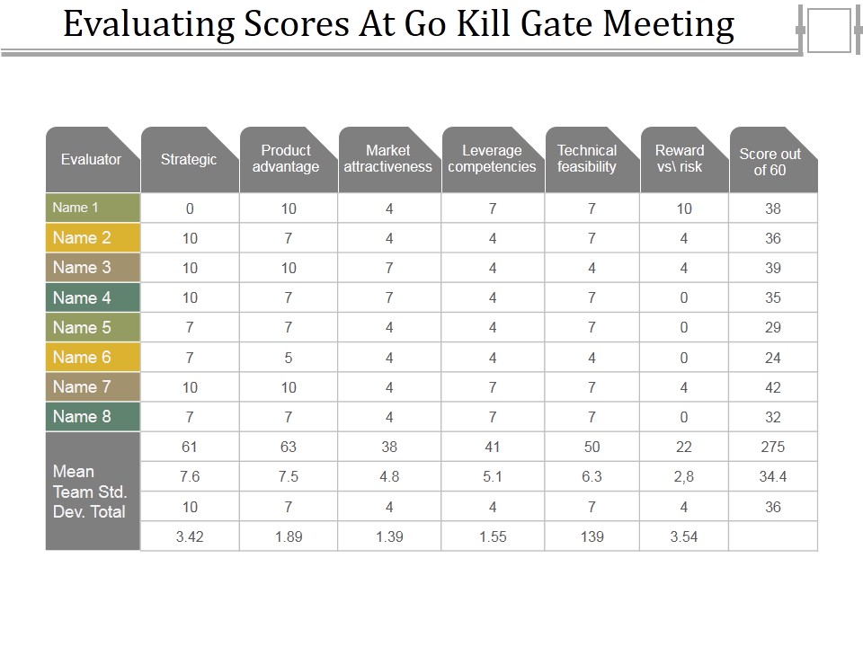 Evaluating Scores At Go Kill Gate Meeting Ppt PowerPoint Presentation Icon Example Introduction