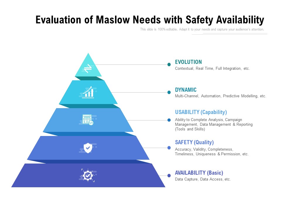 Evaluation Of Maslow Needs With Safety Availability Ppt PowerPoint Presentation Professional Infographics