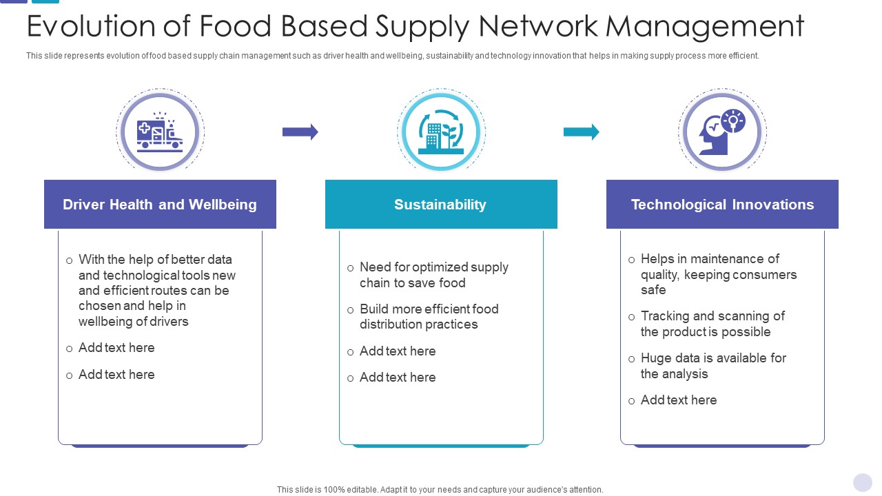 Evolution Of Food Based Supply Network Management Pictures PDF