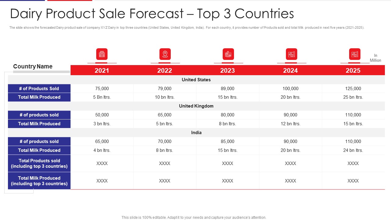 Examination Of Buyer Mindset Towards Dairy Products Dairy Product Sale Forecast Top 3 Countries Infographics PDF