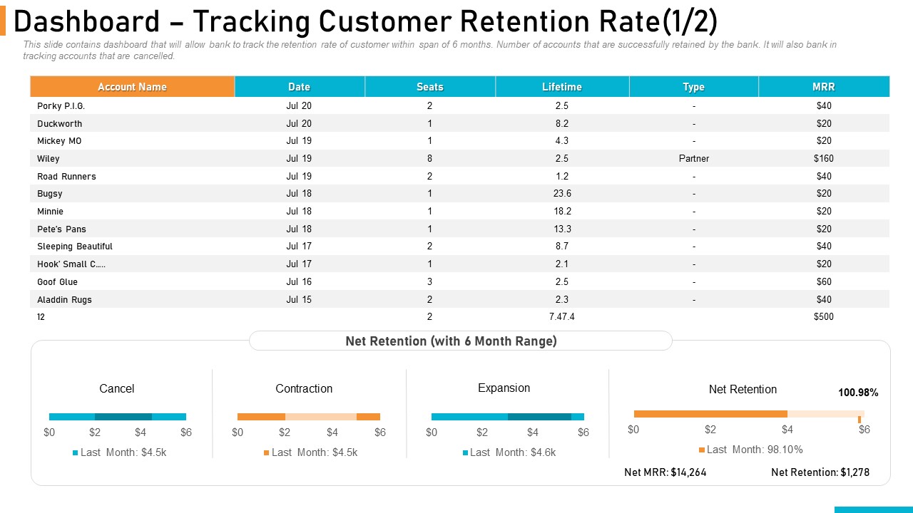 Executing Online Solution In Banking Dashboard Tracking Customer Retention Rate Seats Sample PDF