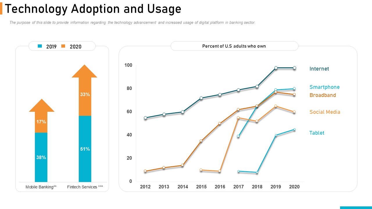 Executing Online Solution In Banking Technology Adoption And Usage Summary PDF
