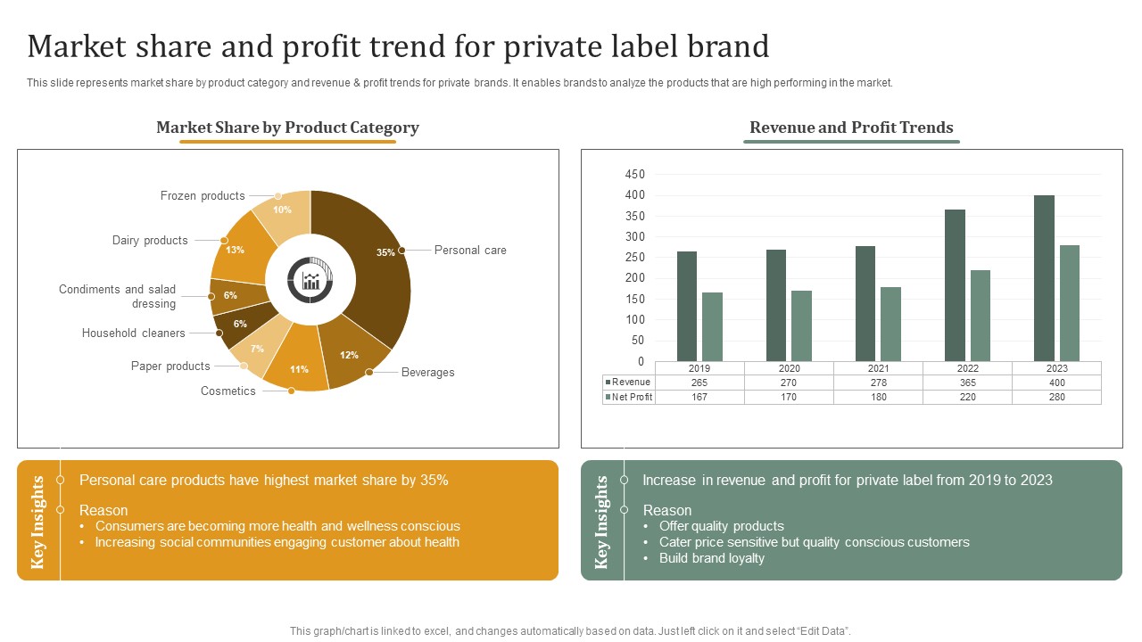Executing Private Label Market Share And Profit Trend For Private Label Brand Guidelines PDF