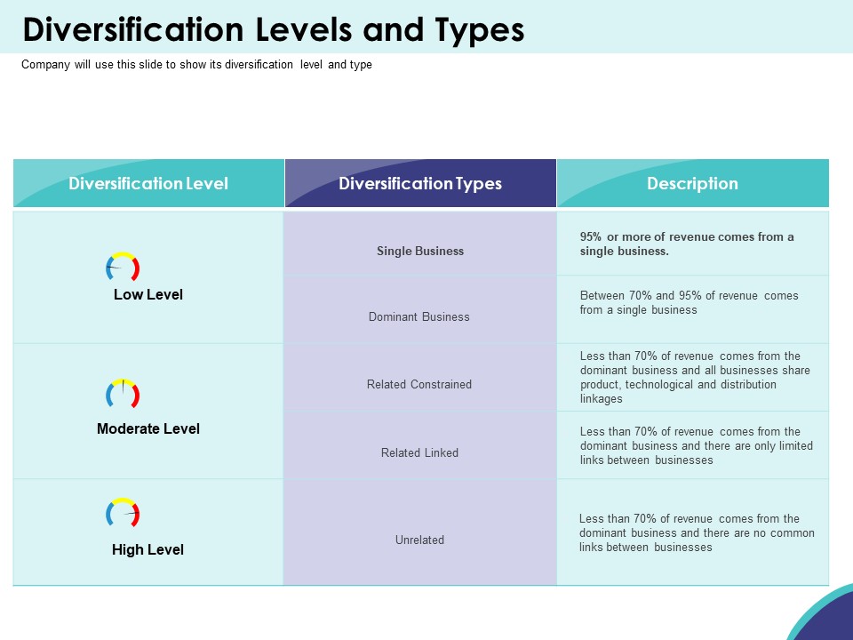 Expansion Oriented Strategic Plan Diversification Levels And Types Ppt PowerPoint Presentation Gallery Elements PDF