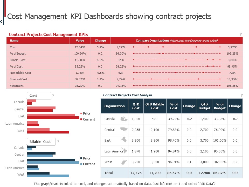 Expenditure Administration Cost Management KPI Dashboards Showing Contract Projects Slides PDF