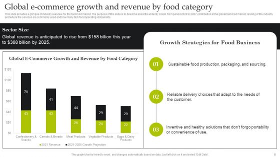 Exploring The Latest Developments And Growth Prospects In The Food Sector Ppt PowerPoint Presentation Complete Deck