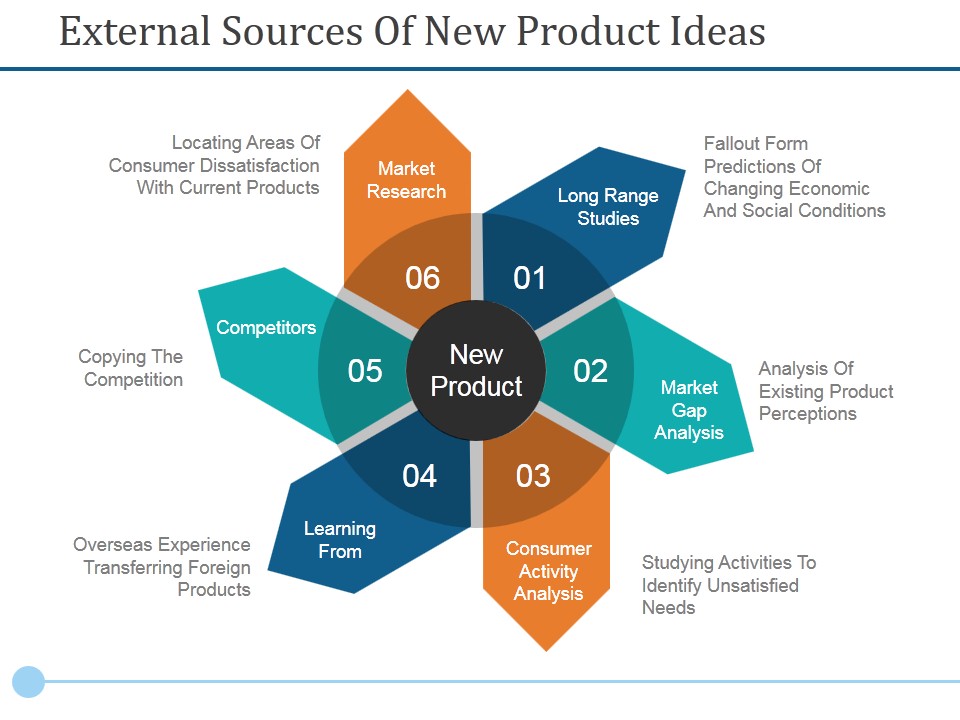 External Sources Of New Product Ideas Ppt PowerPoint Presentation Layouts Slide