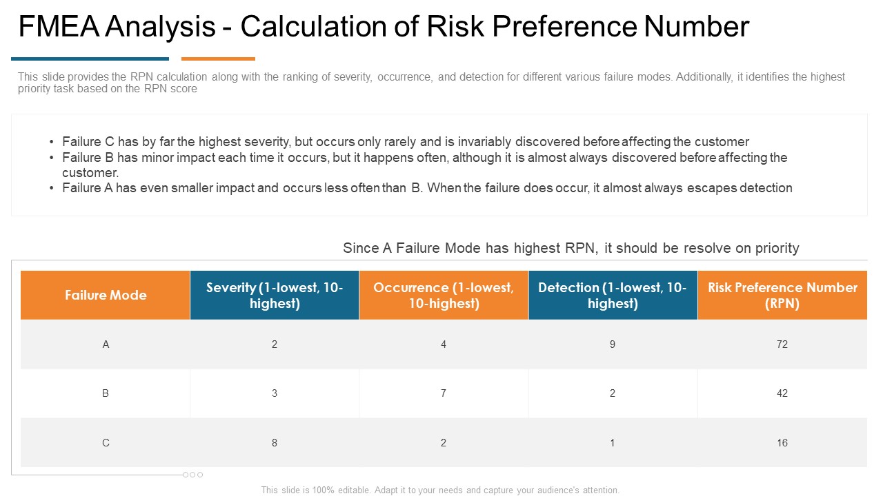 FMEA Analysis Calculation Of Risk Preference Number Develop Organizational Productivity By Enhancing Business Process Demonstration PDF