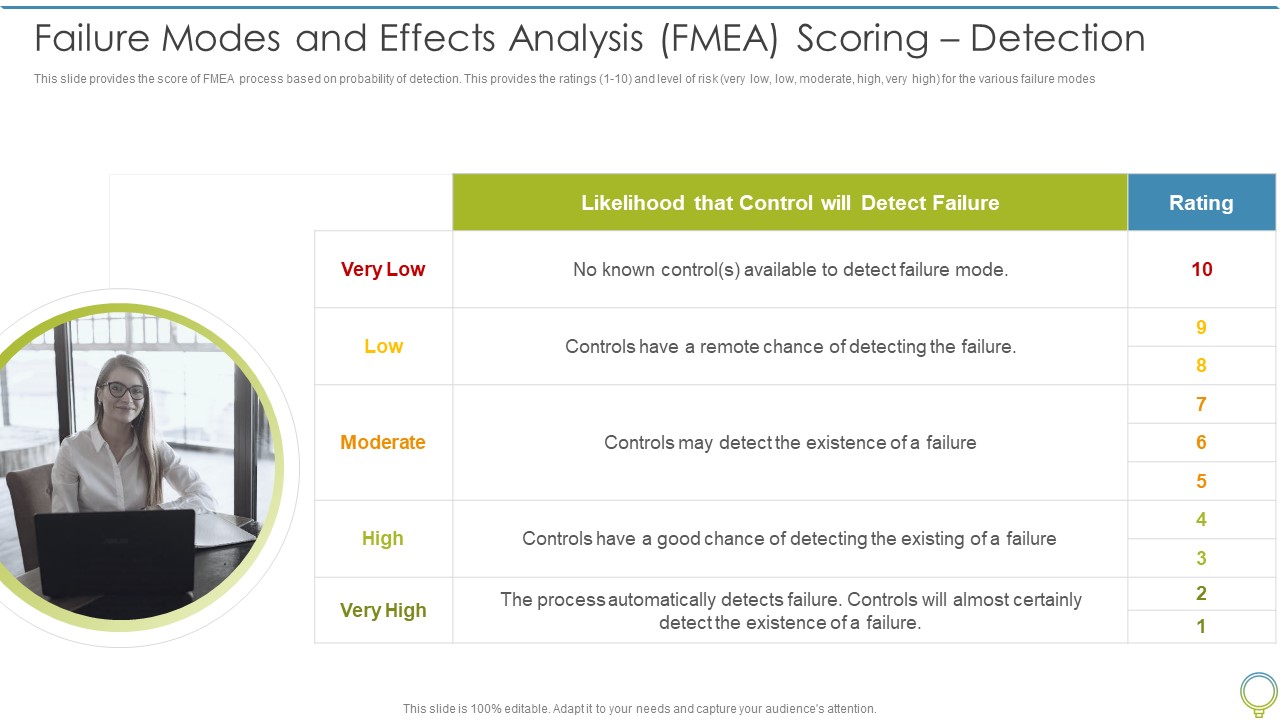 FMEA To Determine Potential Failure Modes And Effects Analysis Fmea Scoring Detection Rules PDF