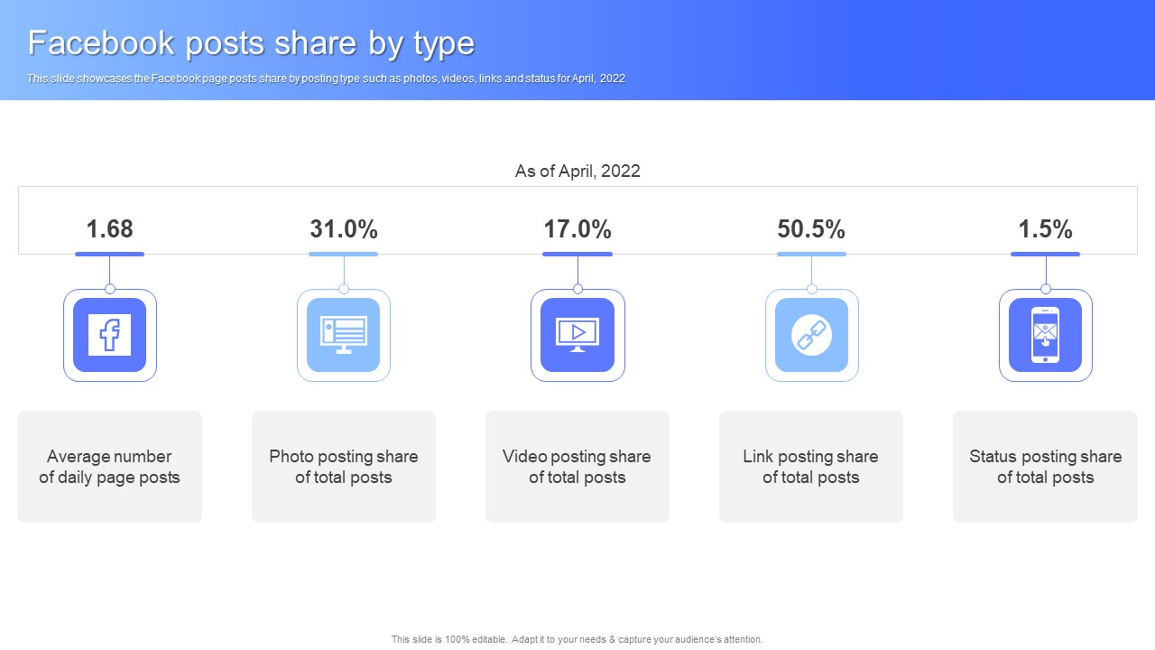 Facebook Posts Share By Type Facebook Business Outline Formats PDF