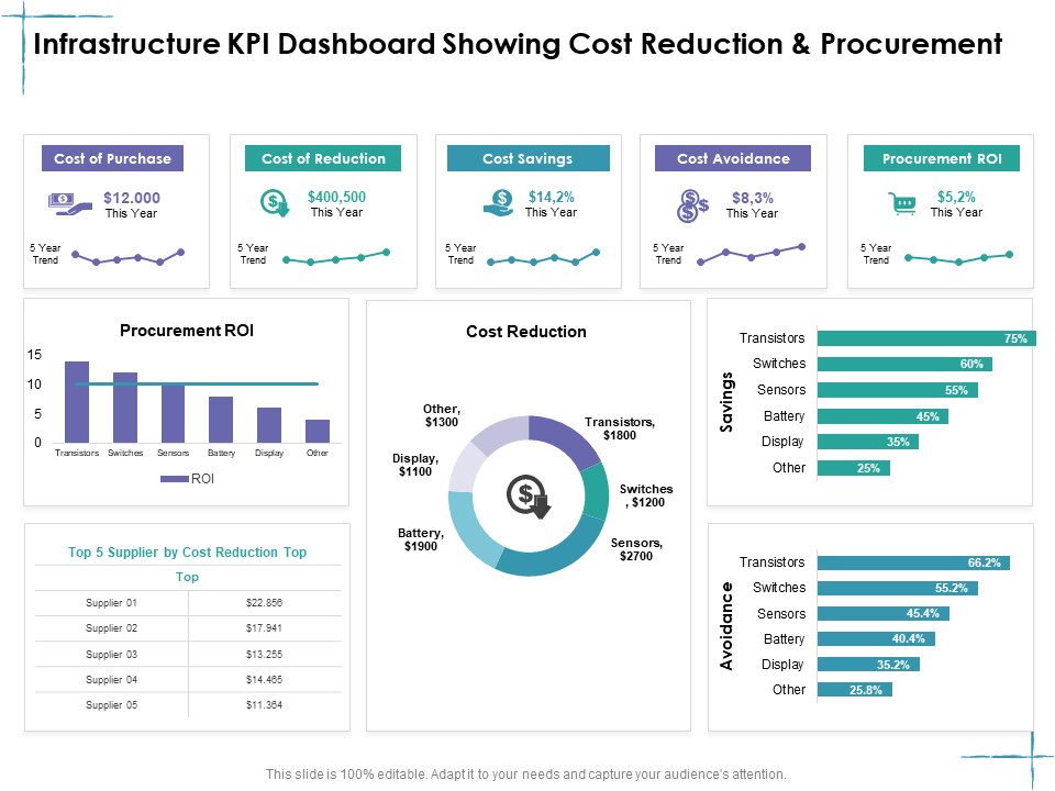 Facility Management Infrastructure KPI Dashboard Showing Cost Reduction And Procurement Ppt Inspiration Model PDF
