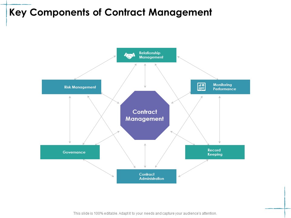 Facility Management Key Components Of Contract Management Ppt Model Graphic Tips PDF