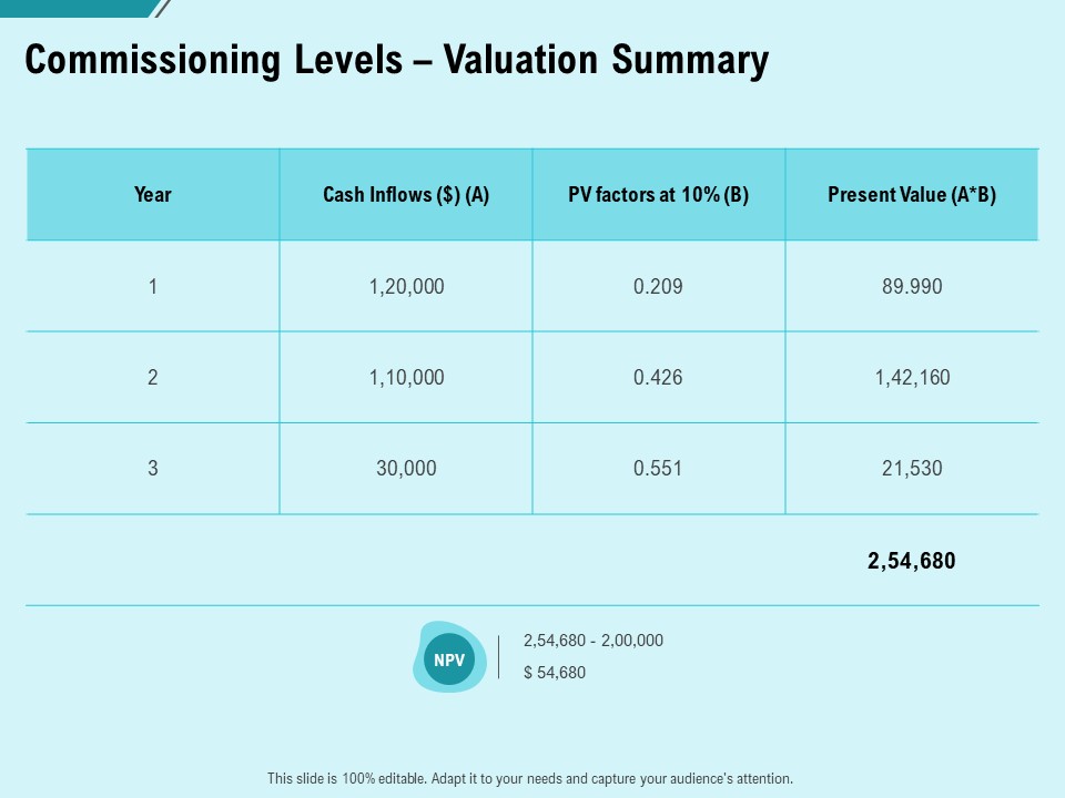 Facility Operations Contol Commissioning Levels Valuation Summary Demonstration PDF