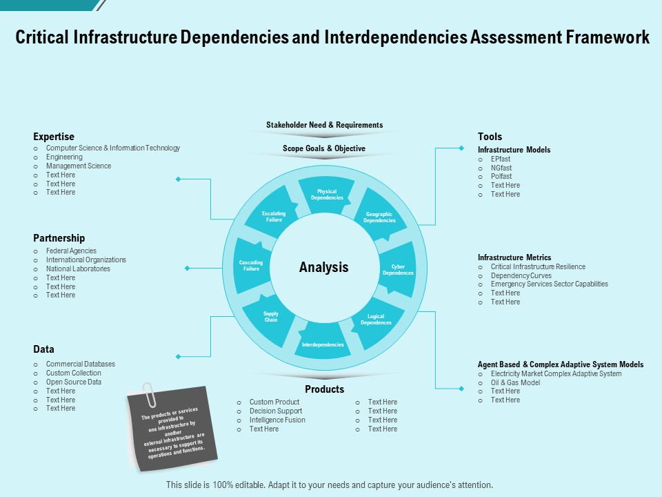 Facility Operations Contol Critical Infrastructure Dependencies And Interdependencies Assessment Framework Designs PDF