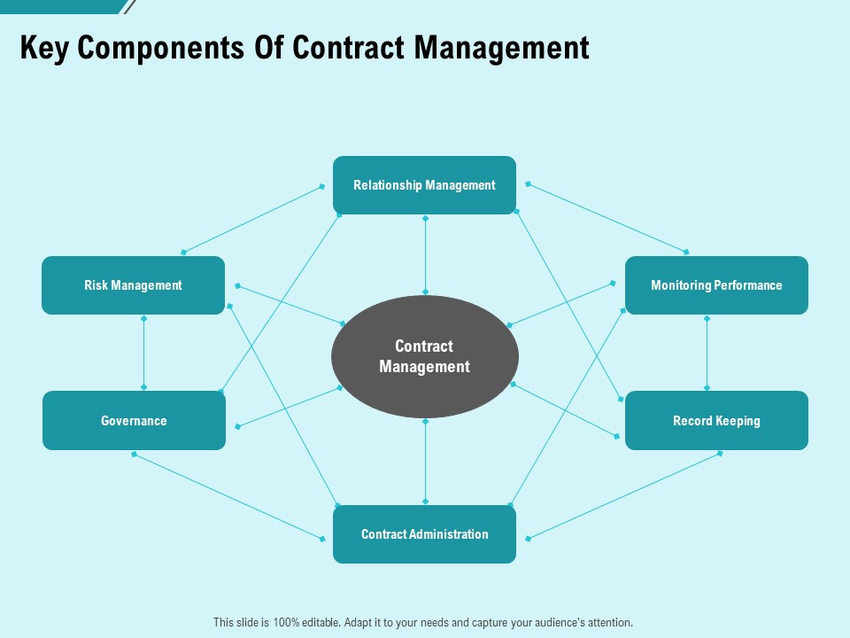 Facility Operations Contol Key Components Of Contract Management Summary PDF