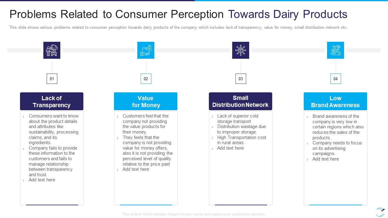 Factor Influencing User Experience Dairy Industry Problems Related To Consumer Perception Pictures PDF