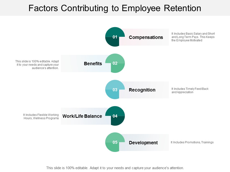 Factors Contributing To Employee Retention Ppt PowerPoint Presentation Pictures Visual Aids