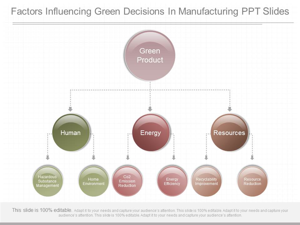 Factors Influencing Green Decisions In Manufacturing Ppt Slides