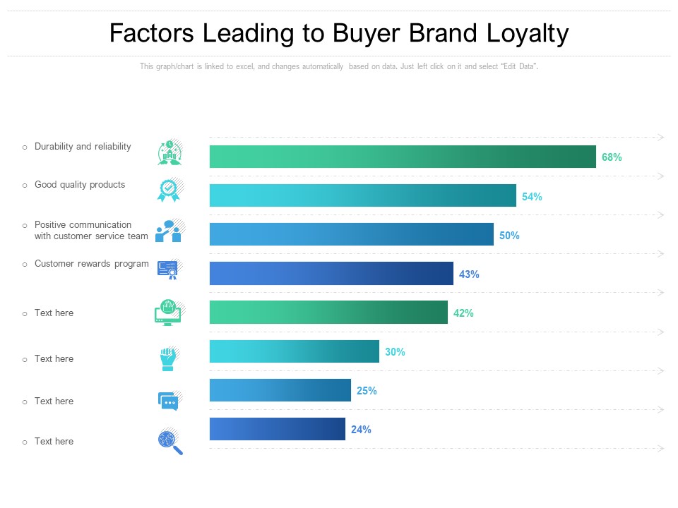 Factors Leading To Buyer Brand Loyalty Ppt PowerPoint Presentation Infographic Template Topics PDF