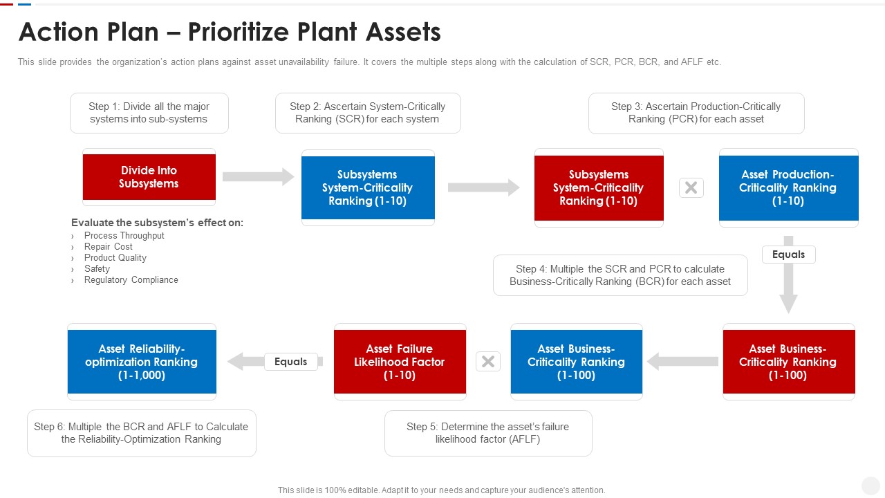 Failure Methods And Effects Assessments FMEA Action Plan Prioritize Plant Assets Icons PDF