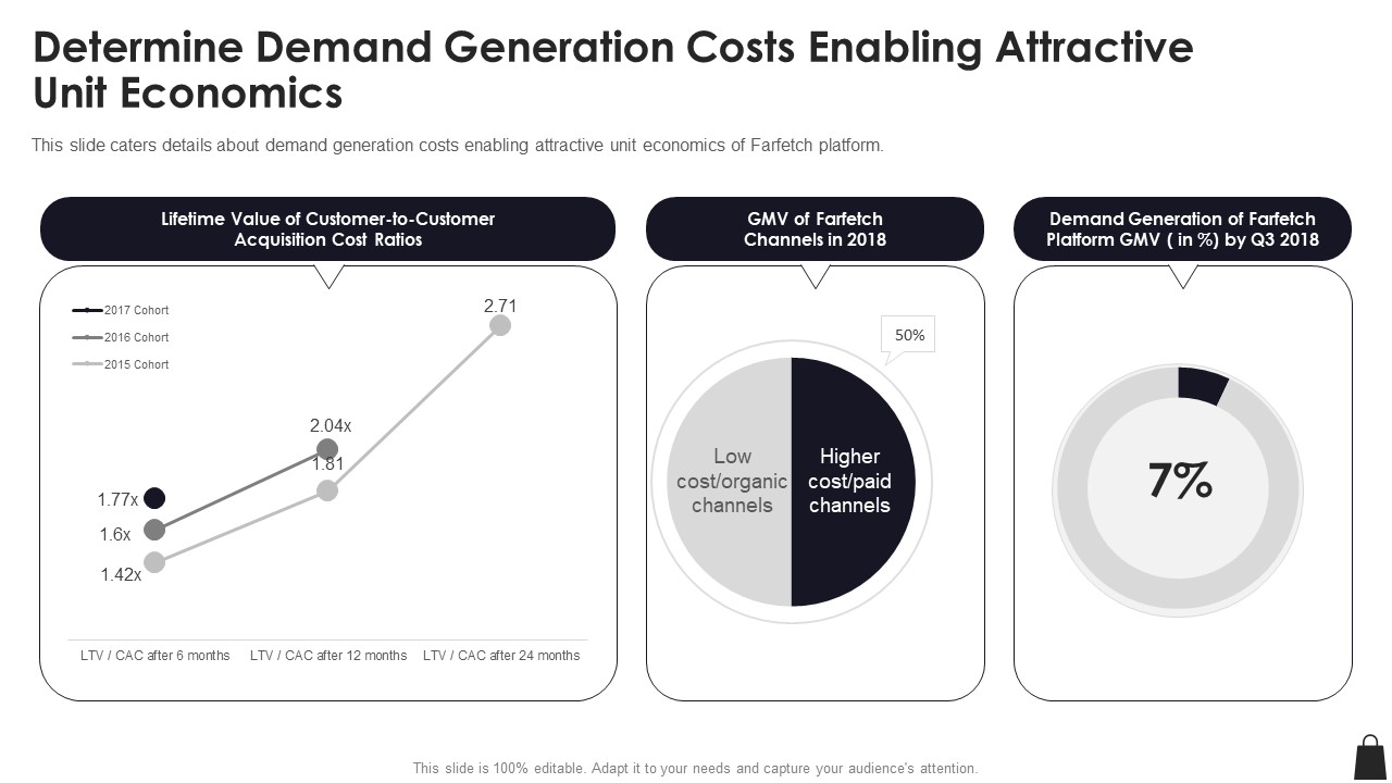 Farfetch Investor Financing Determine Demand Generation Costs Enabling Attractive Unit Economics Structure PDF