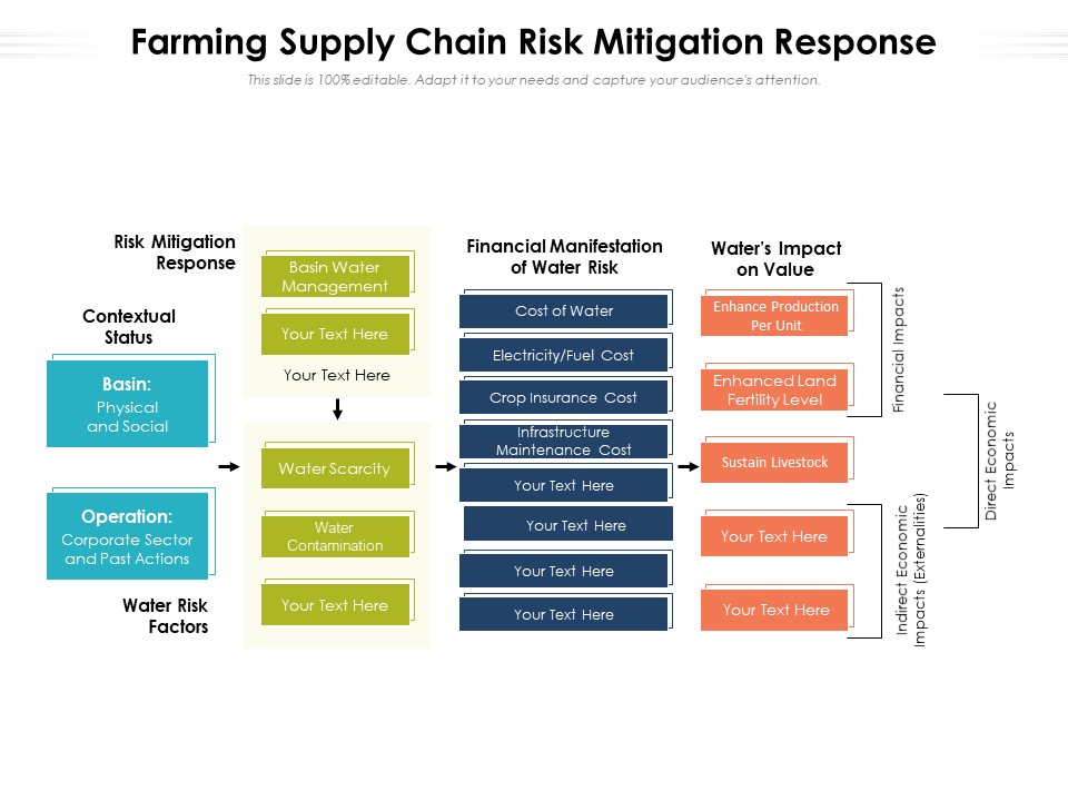 Farming Supply Chain Risk Mitigation Response Ppt PowerPoint Presentation File Guidelines PDF
