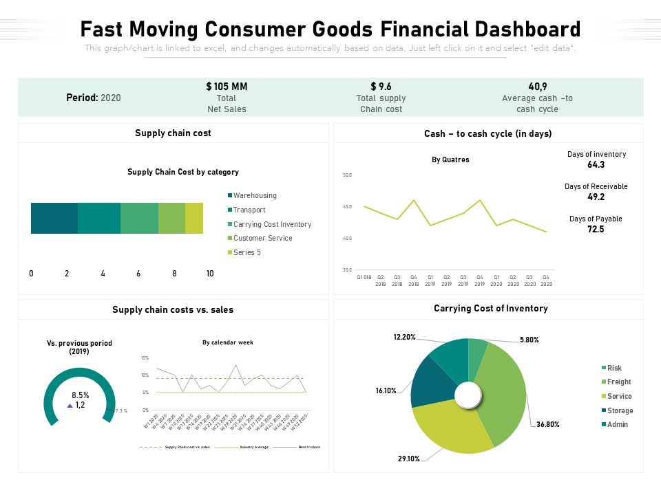 Fast Moving Consumer Goods Financial Dashboard Ppt PowerPoint Presentation Infographic Template Guide PDF