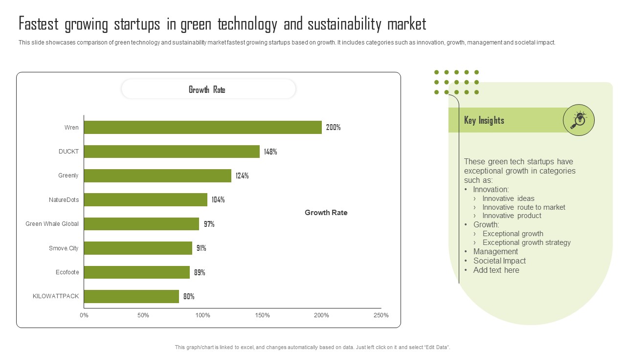 Fastest Growing Startups In Green Technology And Sustainability Market Formats PDF