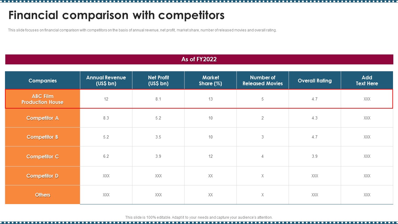 Feature Film Production Company Profile Financial Comparison With Competitors Download PDF
