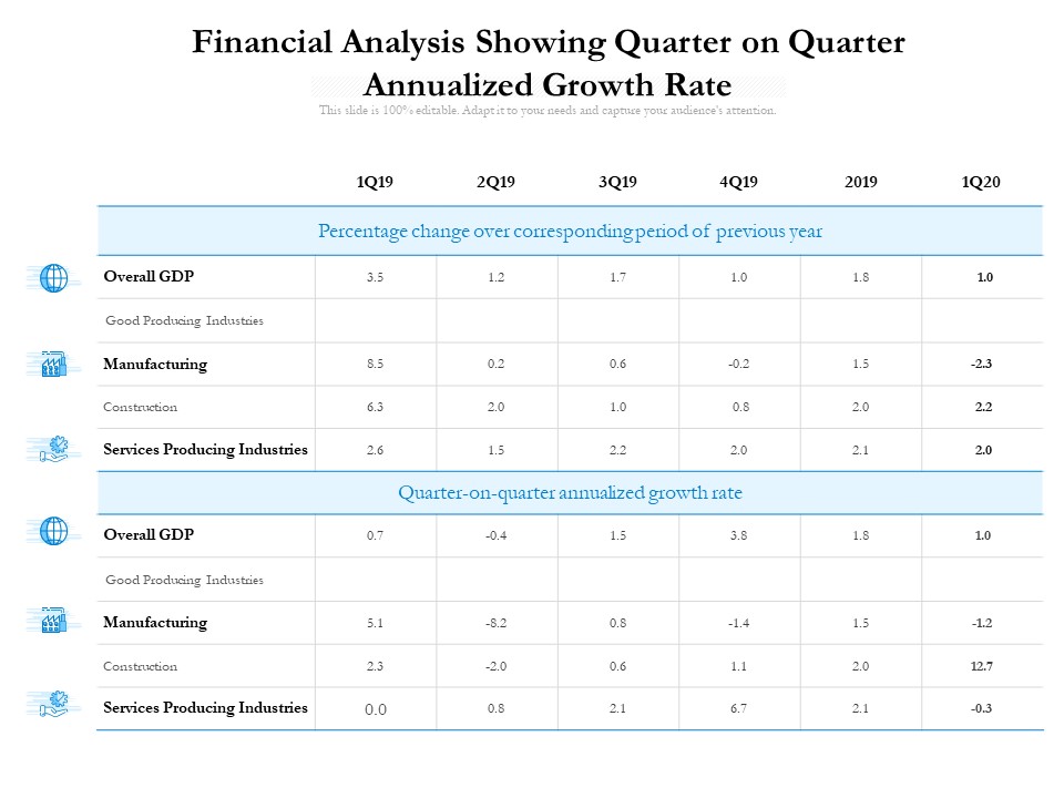 Financial Analysis Showing Quarter On Quarter Annualized Growth Rate Ppt PowerPoint Presentation Professional Inspiration PDF