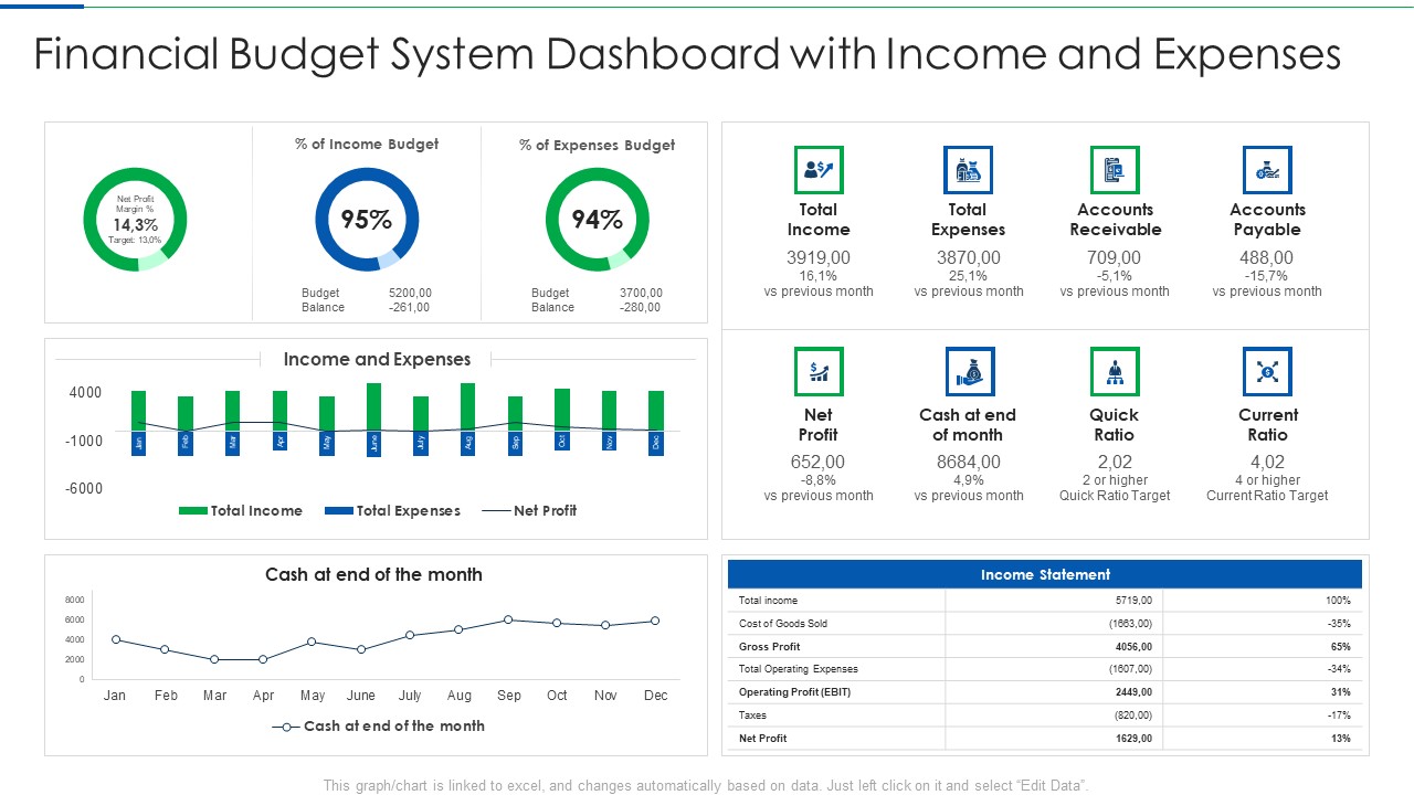 Financial Budget System Dashboard With Income And Expenses Themes PDF
