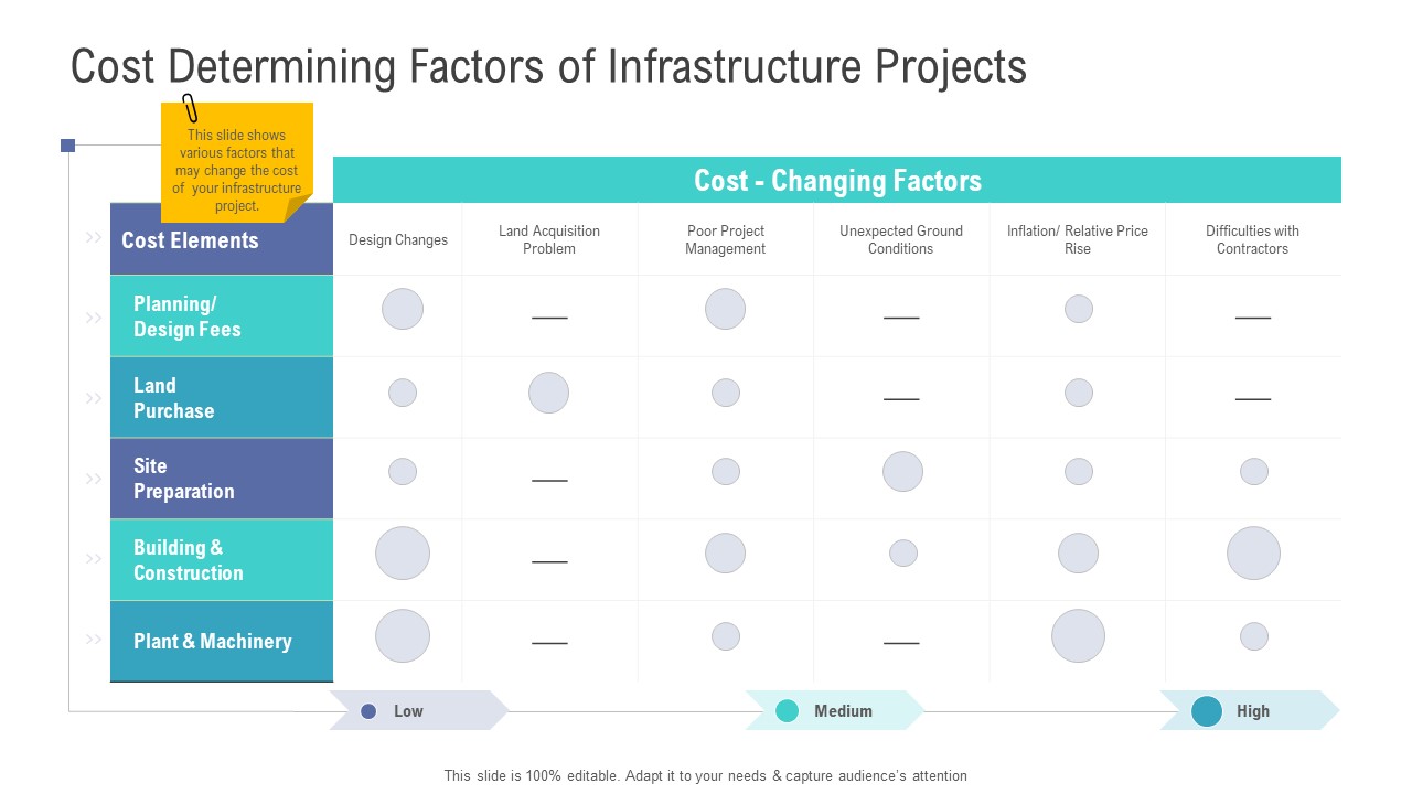 Financial Functional Assessment Cost Determining Factors Of Infrastructure Projects Slides PDF