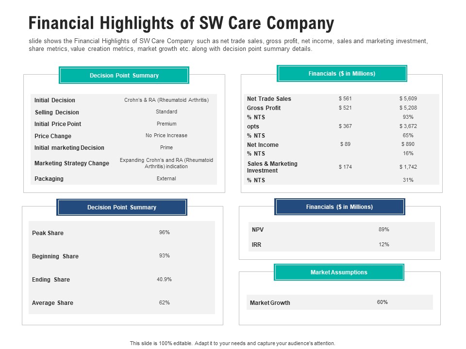 Financial Highlights Of Sw Care Company Sample PDF