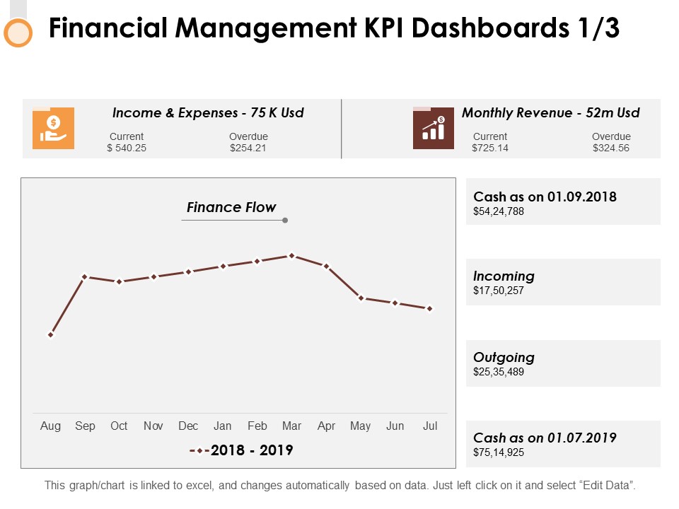 Financial Management Kpi Dashboards 1 3 Ppt PowerPoint Presentation Outline Background