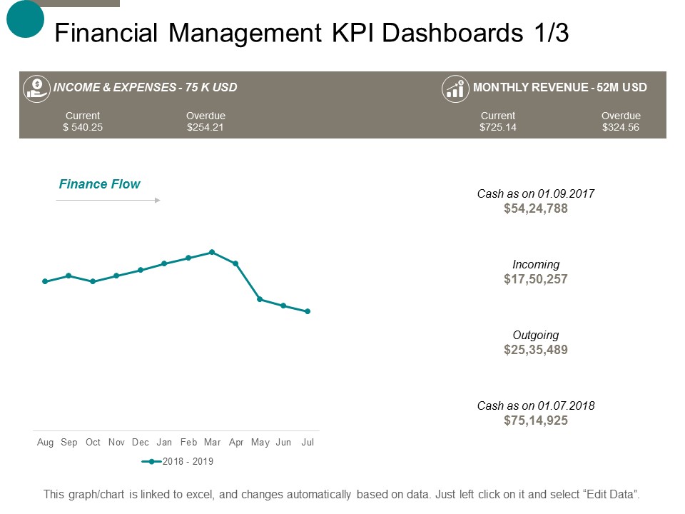 Financial Management Kpi Dashboards Business Ppt Powerpoint Presentation Show Gridlines