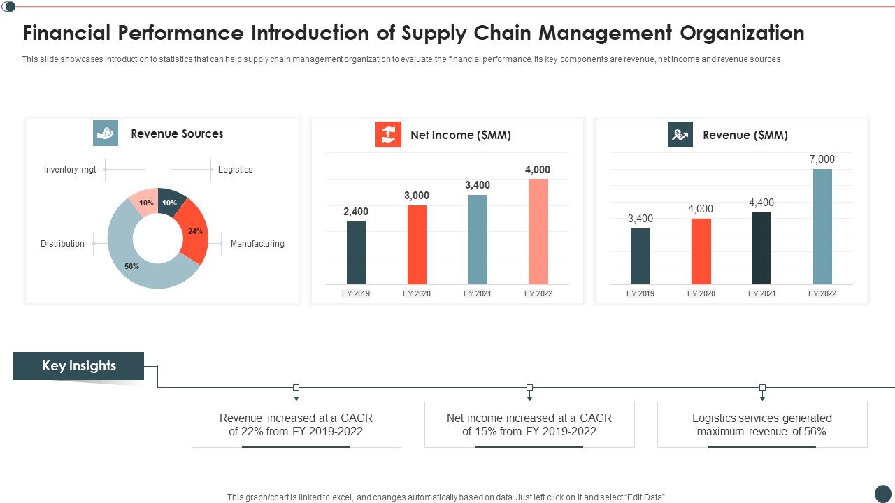 Financial Performance Introduction Of Supply Chain Management Organization Infographics PDF