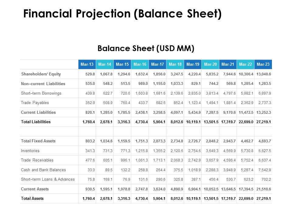 Financial Projection Balance Sheet Ppt PowerPoint Presentation Model Example Introduction