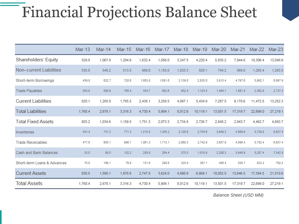Financial Projections Balance Sheet Ppt PowerPoint Presentation Background Images