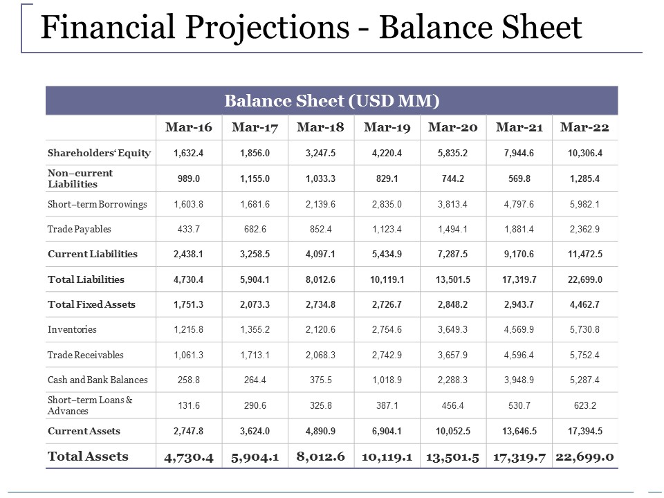 Financial Projections Balance Sheet Ppt PowerPoint Presentation Outline File Formats