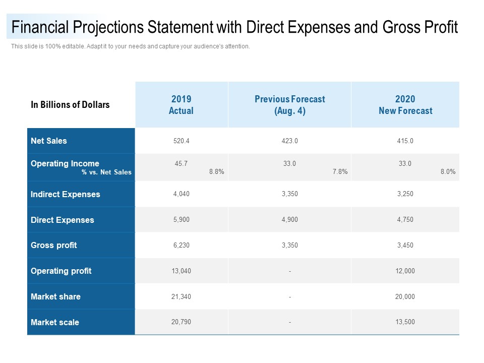 Financial Projections Statement With Direct Expenses And Gross Profit Ppt PowerPoint Presentation Show Layouts
