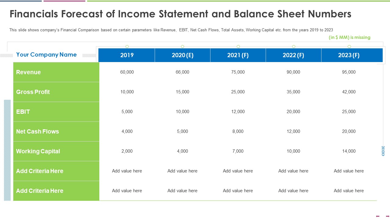 Financials Forecast Of Income Statement And Balance Sheet Numbers Structure PDF