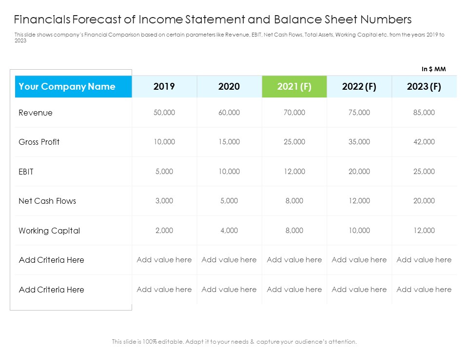 Financials Forecast Of Income Statement And Balance Sheet Numbers Summary PDF