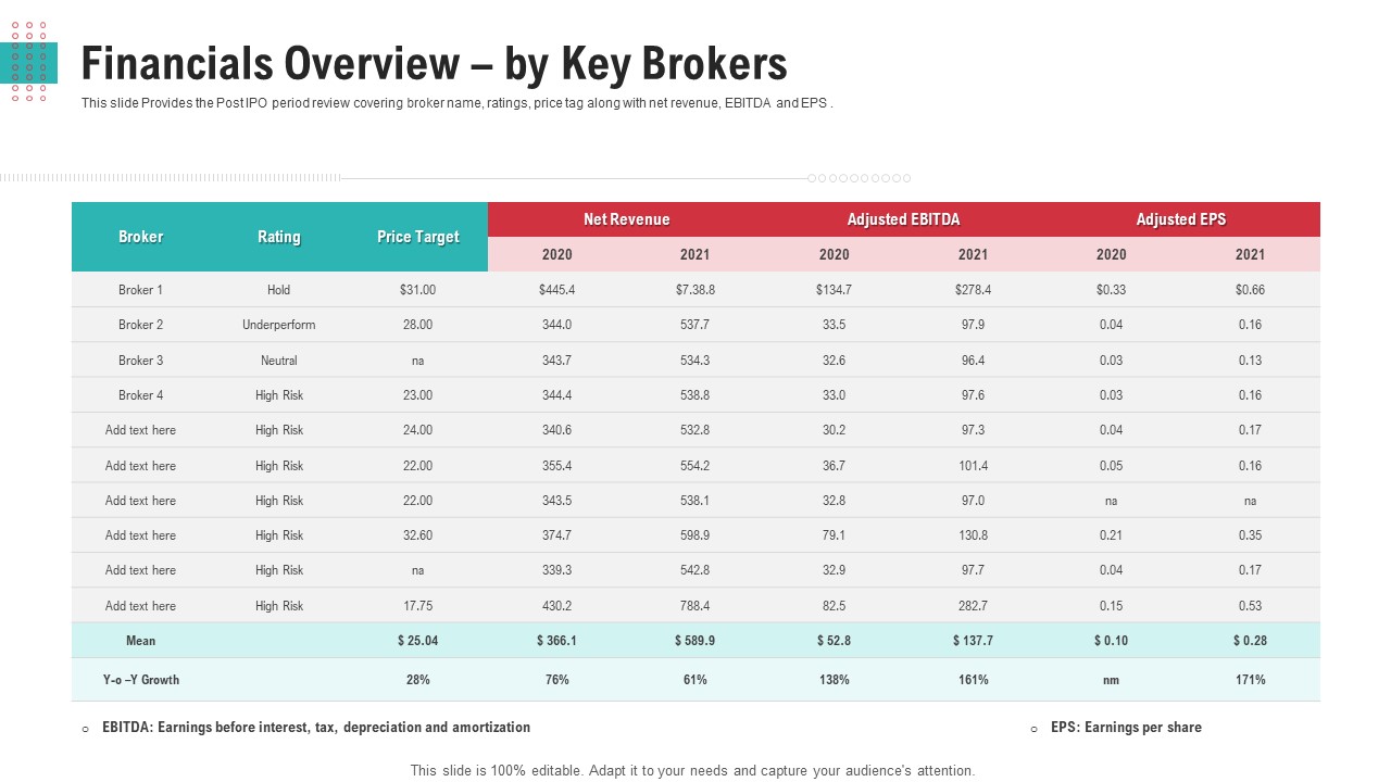 Financials Overview By Key Brokers Ppt Styles Design Templates PDF